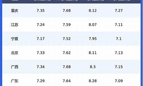 今日油价一览表2023年_今日油价一览表2023年各地价格